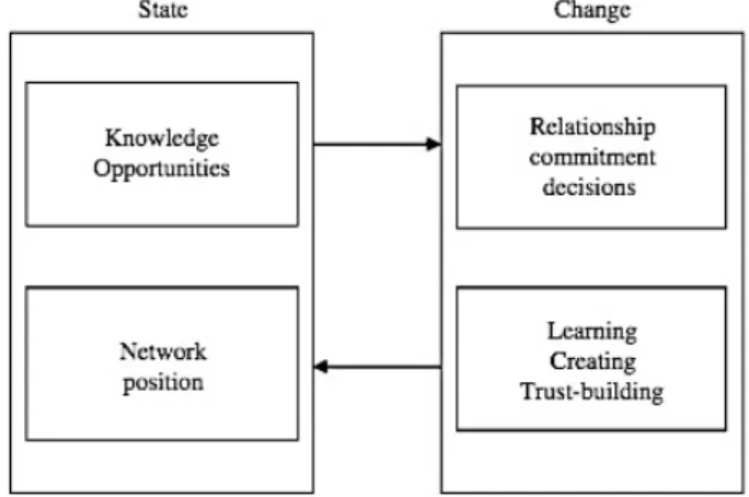 Figure 12. Business network internationalization process model 2009 