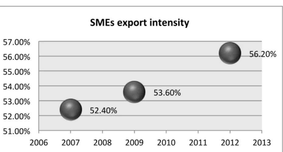 Figure 18. Export intensity 