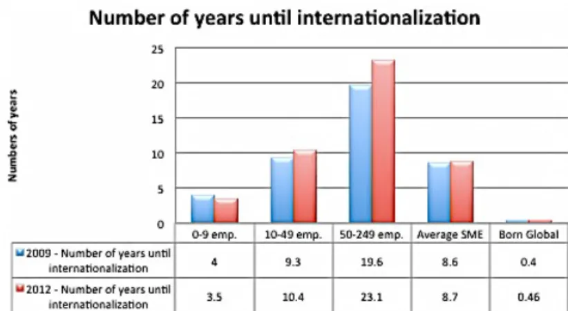 Figure 19. Number of years until internationalization