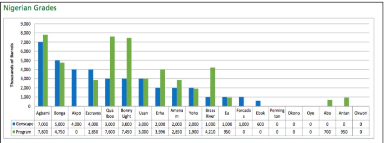 Figure 6 – Nigerian Grades 