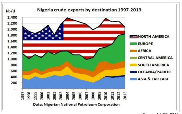 Figure 10 – Nigeria crude exports by destination 1997 – 2003 