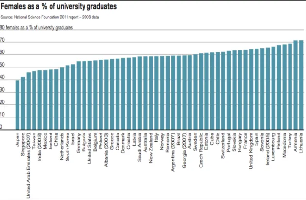 Figure 1 – Females as a percentage of university graduates 