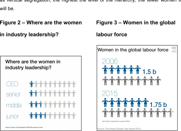 Figure 2 – Where are the women  Figure 3 – Women in the global   in industry leadership?     labour force 