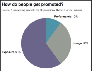 Figure 7 – How do people get promoted? 