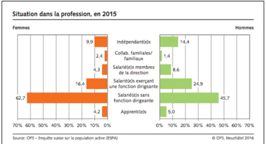 Figure 11 – Swiss’ women representation in the hierarchy in 2015 