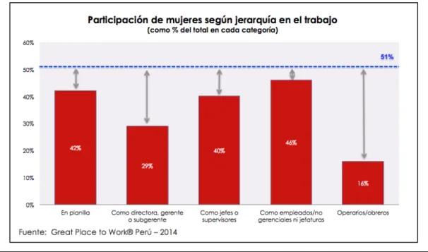 Figure 12 – Peruvians’ women representation in the hierarchy in 2014 