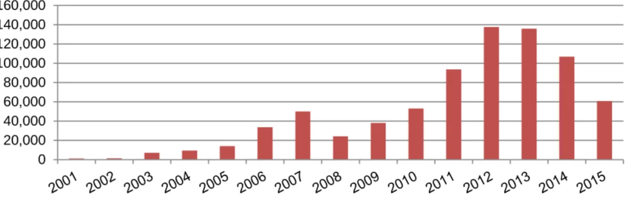 Figure 1 - Sukuk Issuances January 2001 to December 2015 in USD Millions 