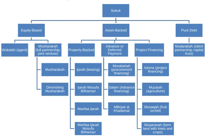 Figure 4 - Classification of Sukuk Contracts 