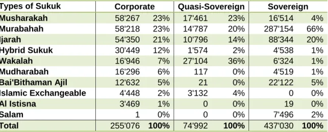 Table 1 - Sukuk Issuance Type by Issuer Type in USD Millions  from January 2001 to December 2015  