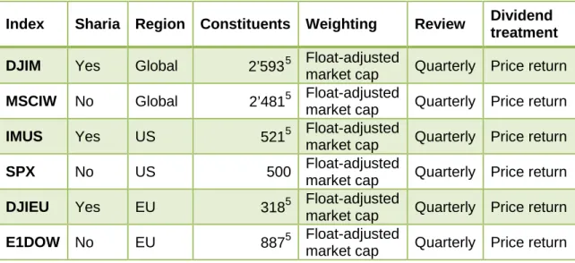 Table 3 – Equity Index Characteristics 