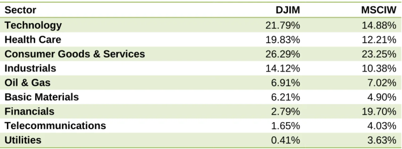 Table 6 - Global Equities Sector Allocation 