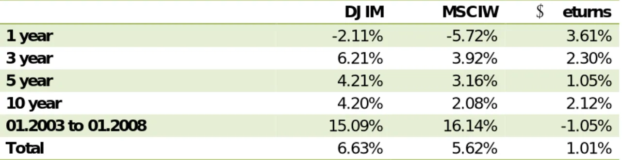 Table 7 - Global Equities Annualized Returns 