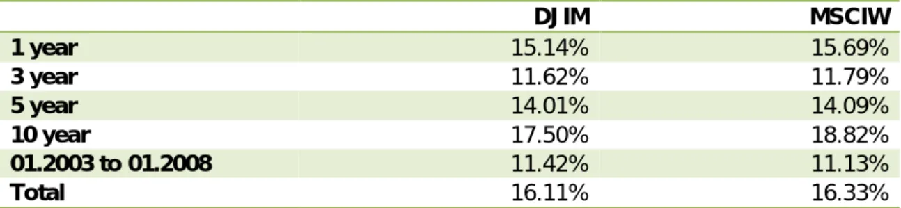 Table 8 - Global Equities Annualized Volatility 