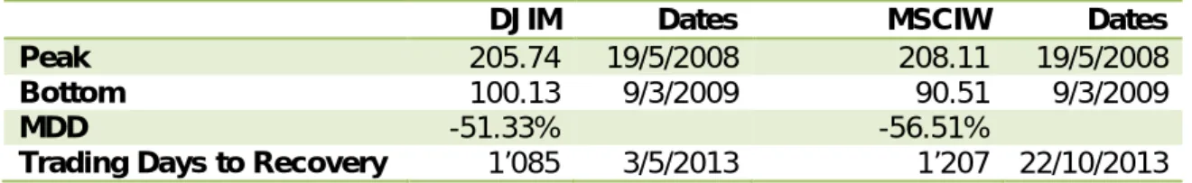 Table 10 - Global Equities Maximum Drawdown and Days to Recovery 