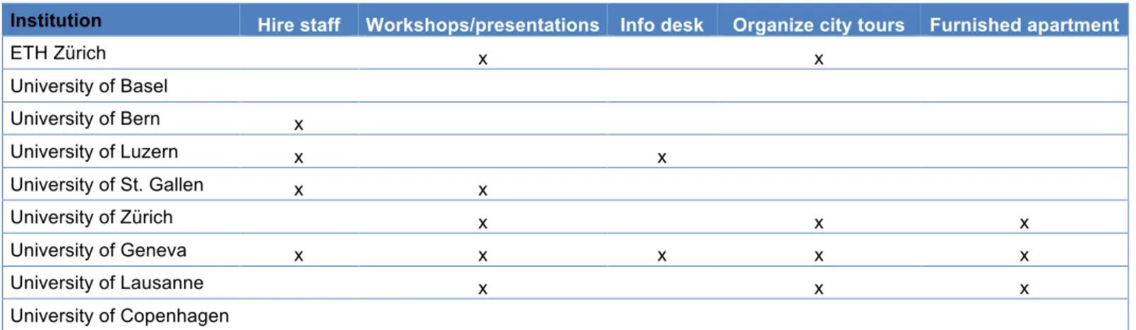 Table 3 – Development plan 