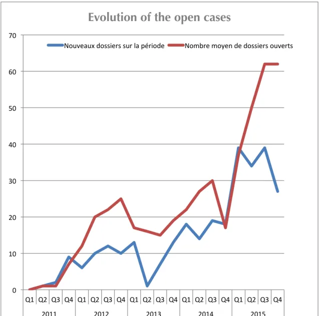 Figure 7 – Evolution of open cases since the creation of the Welcome  Center  0   10   20   30   40   50   60   70    Q1    Q2    Q3    Q4    Q1    Q2    Q3    Q4    Q1    Q2    Q3    Q4    Q1    Q2    Q3    Q4    Q1    Q2    Q3    Q4    2011    2012    20