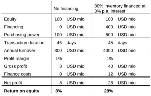 Figure 2 – Impact of financing on revenues and profitability 