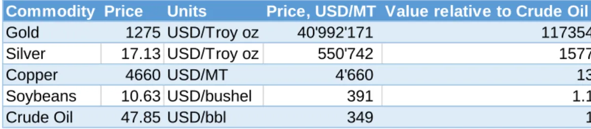 Table 1 – Differences in “value density” across commodities 