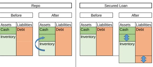 Figure 4 – Effect of repos and secured loans on the trader’s balance sheet 