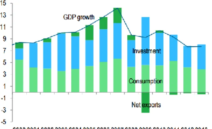 Figure 5 – Breakdown of China’s GDP growth 
