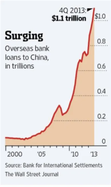 Figure 7 – Overseas bank loans to China 