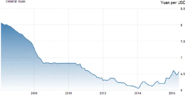 Figure 11 – USD/CNY exchange rate 