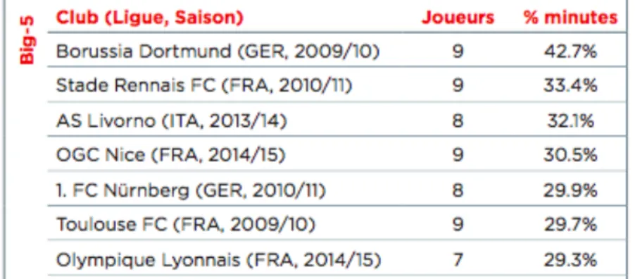 Table  10,  Teams  that  used  the  most  U21  players,  trained  with  their  academy  