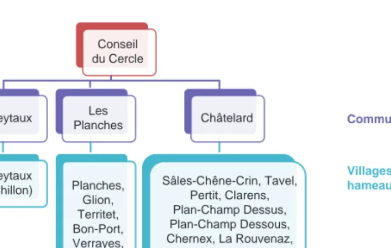 Figure 4. Structure administrative du cercle de Montreux. Source : d’après Guesnet (1992).