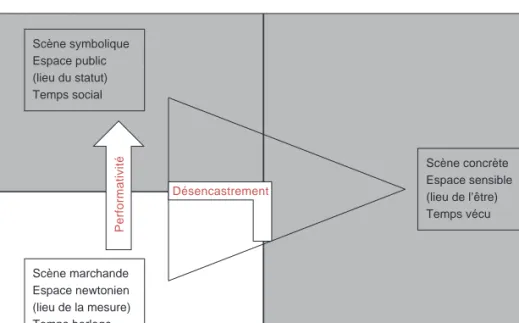 Figure 21. Temps et espaces dans les dimensions de la scène territoriale. Source : D. Guex,  d’après Urry (2005).