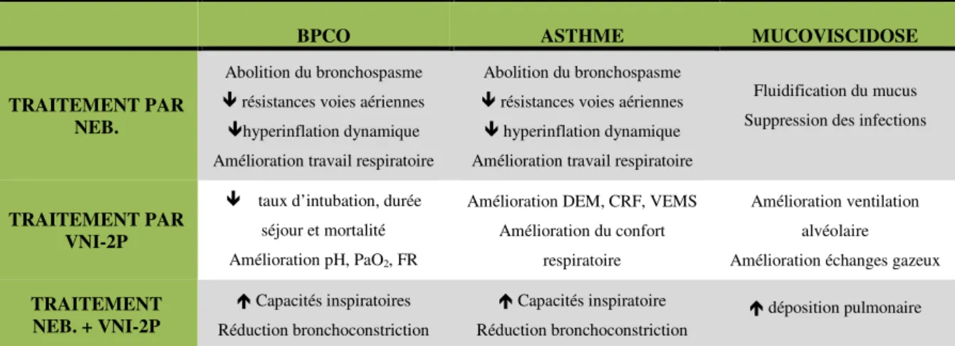 Tableau 1 : Effets de la nébulisation, de la VNI-2P et de la nébulisation couplée à la VNI-2P chez des patients  atteints  de  BPCO,  asthme  ou  mucoviscidose  (VNI-2P :  ventilation  à  deux  niveaux  de  pression ;  BPCO :  Broncho-pneumopathie chroniqu