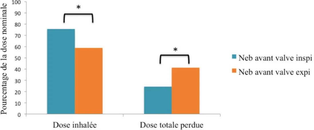 Figure 10 : Comparaison de la dose inhalée et de la dose totale perdue, selon le mode de  synchronisation du nébuliseur, lorsqu’il est positionné entre la valve de fuite et le modèle  pulmonaire (avant valve) ; Dose inhalée exprimée selon la médiane en pou