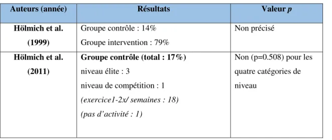 Tableau 6 : résultats concernant le pourcentage de patient reprenant le sport au niveau pré- pré-lésionnel 