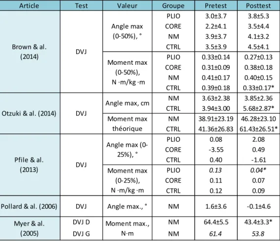 Tableau 4 : Synthèse des résultats pré-test et post-test des différentes études.  