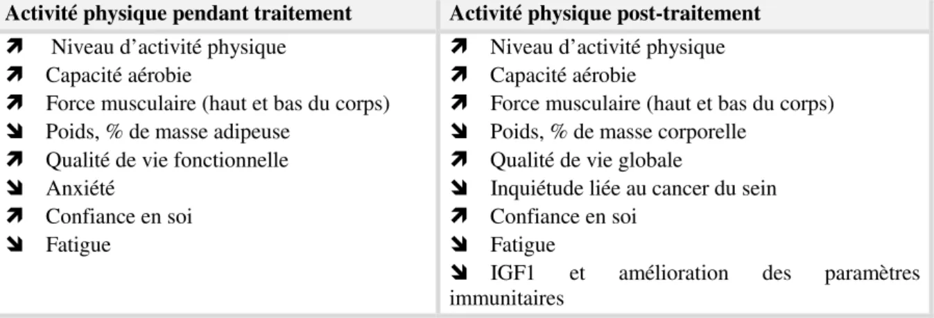 Tableau 2 Effets de l’AP avant et après traitements repris de Romieu et al., 2012  2.6.3.1 Précautions et contre-indications à l’activité physique 