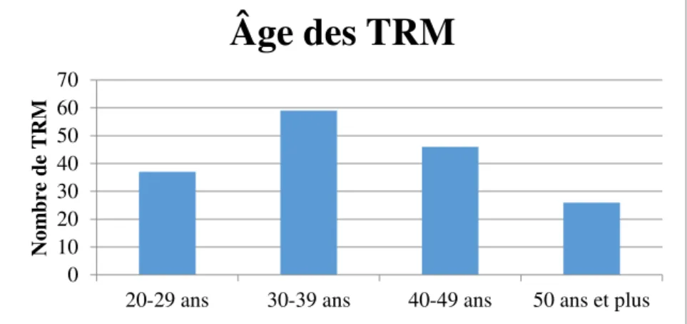 Figure 1: Répartition des TRM par tranches d’âge. 
