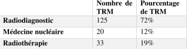 Tableau 4 : Répartition des TRM par domaine. 