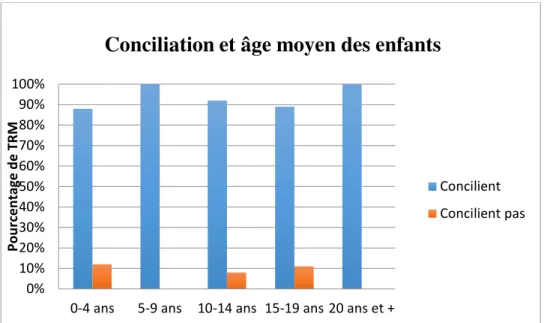 Figure 3 : Moyenne d’âge des enfants et conciliation. 