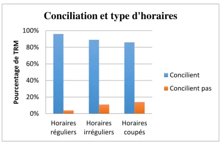 Figure 5 : Type d’horaires et conciliation. 