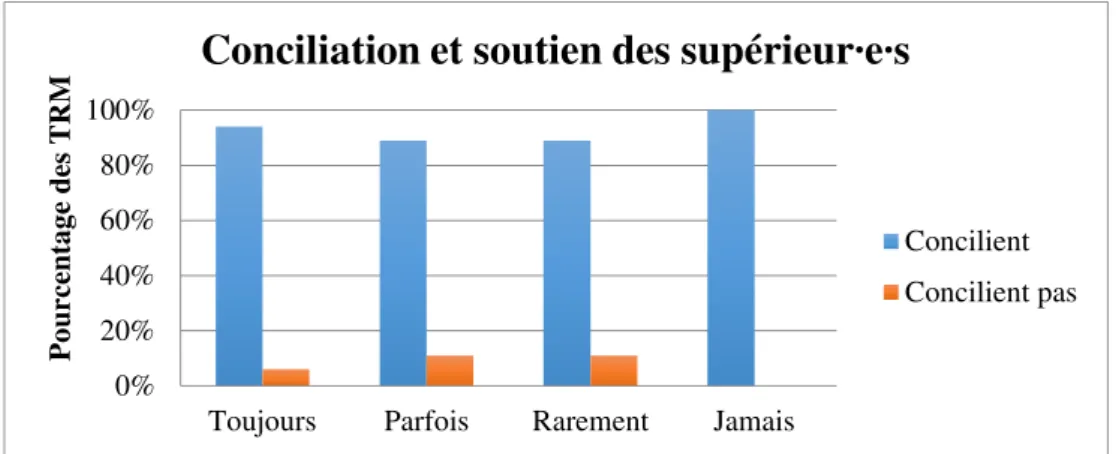 Figure 6 : Soutien des supérieurs et conciliation. 