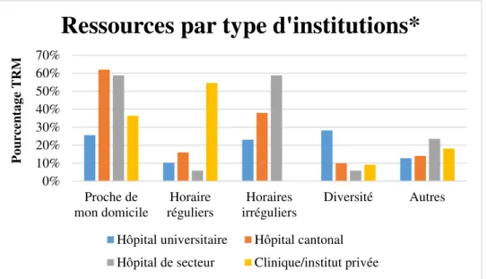 Figure 8 : Pour quelles raisons les TRM ont choisi leurs institutions de travail* 