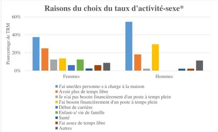 Figure 10 : Les raisons d’avoir choisi ce taux d’activité 