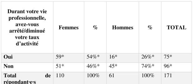 Tableau 6 : Diminution/arrêt de la vie professionnelle chez les hommes-femmes TRM. 