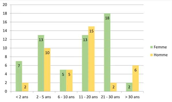 Graphique 2 – Nombre de répondants en % par tranches d’années d’expérience professionnelle en radiologie  conventionnelle (N:82)  6241215 441697 4051015202530