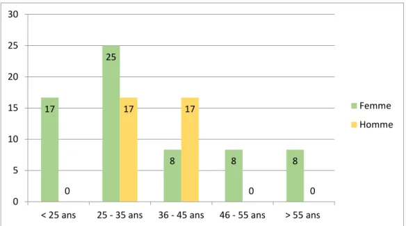 Graphique 9 – Représentation de l’utilisation souhaitée de la fluoroscopie de positionnement par tranches d’âge et selon le  sexe en % (N:12)  172588 8017170 0051015202530