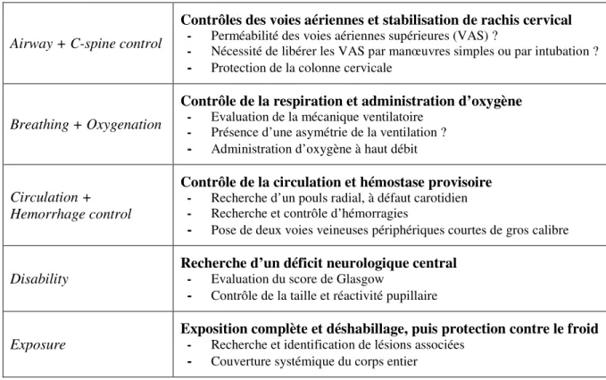 Tableau 1 : ATLS, prise en charge selon une priorisation des fonctions vitales (Blanc et al., 2004)