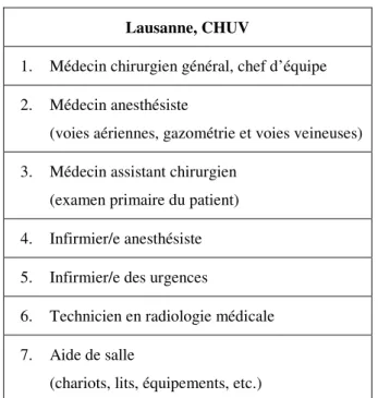 Tableau 2 : Exemple de composition d’un trauma team (Blanc &amp; al., 2004).