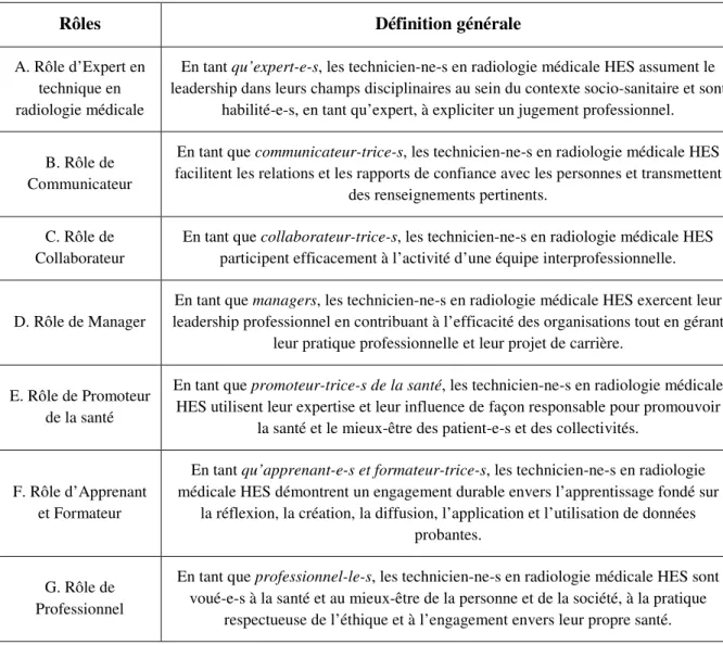 Tableau 3 : Les sept rôles du PEC et leur définition générale (HES-SO, 2012). 