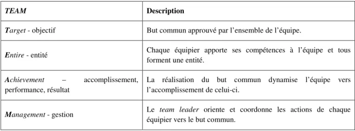 Tableau 4 : Décomposition du terme anglophone TEAM (Chaumien-Wetterauer, 2014). 