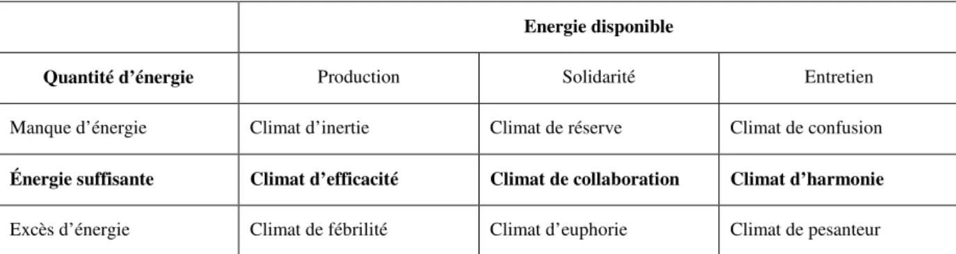 Tableau 5 : Les climats de groupe (St-Arnaud, 2008). 