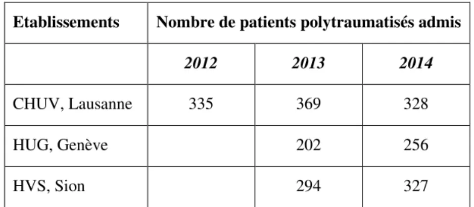 Tableau 6 : Nombre de patients polytraumatisés admis par établissement. 